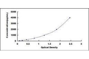 Typical standard curve (alpha 2 Macroglobulin ELISA Kit)