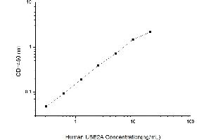 Typical standard curve (UBE2A ELISA Kit)