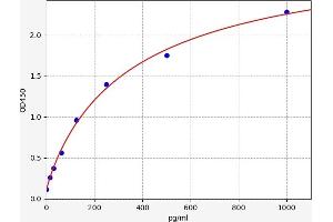 Typical standard curve (FOLR3 ELISA Kit)