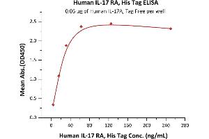 Immobilized Human IL-17A, Tag Free (ABIN2870824,ABIN2870825,ABIN6810014) at 0. (IL17RA Protein (AA 33-320) (His tag))