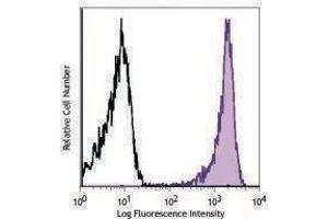 Flow Cytometry (FACS) image for anti-Chemokine (C-C Motif) Receptor 9 (CCR9) antibody (Alexa Fluor 647) (ABIN2657153) (CCR9 antibody  (Alexa Fluor 647))