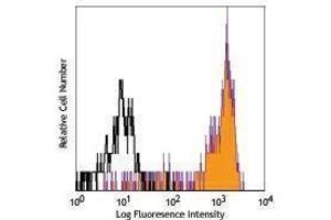 Flow Cytometry (FACS) image for anti-CD14 (CD14) antibody (PerCP-Cy5.5) (ABIN2660276) (CD14 antibody  (PerCP-Cy5.5))