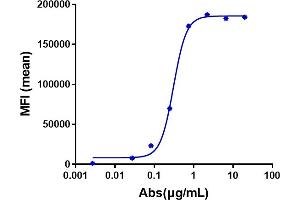 Human IL31Ra HEK293 cells were stained with Anti-IL-31Ra Reference Antibody (nemolizumab) and negative control protein respectively, washed and then followed by PE and analyzed with FACS, EC50=0. (Recombinant IL31RA (Nemolizumab Biosimilar) antibody)