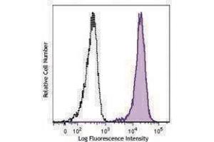 Flow Cytometry (FACS) image for anti-Tumor Necrosis Factor Receptor Superfamily, Member 17 (TNFRSF17) antibody (PE) (ABIN2662564) (BCMA antibody  (PE))