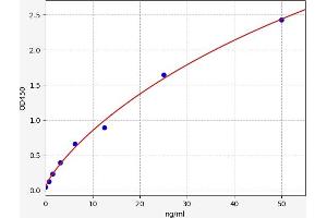 Typical standard curve (SEMG2 ELISA Kit)