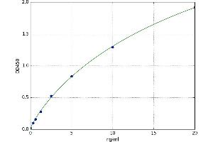 A typical standard curve (Kallikrein 6 ELISA Kit)