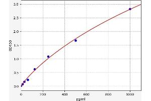 Typical standard curve (Myosin Heavy Chain ELISA Kit)