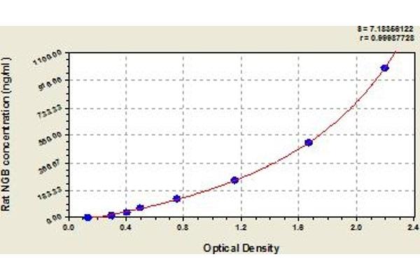 Neuroglobin ELISA Kit