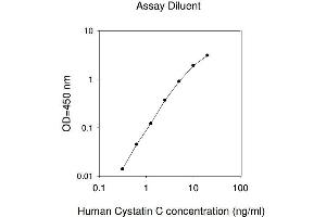 ELISA image for Cystatin C (CST3) ELISA Kit (ABIN1979421)