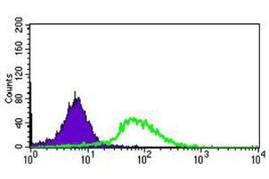 Flow Cytometry (FACS) image for anti-ATP-Binding Cassette, Sub-Family G (WHITE), Member 5 (ABCG5) (AA 306-367) antibody (ABIN1845665) (ABCG5 antibody  (AA 306-367))