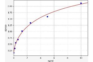 Typical standard curve (Topoisomerase I ELISA Kit)