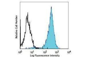 Flow Cytometry (FACS) image for anti-Programmed Cell Death 1 Ligand 2 (PDCD1LG2) antibody (APC) (ABIN2658152) (PDCD1LG2 antibody  (APC))