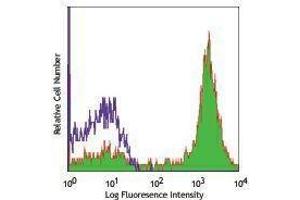 Flow Cytometry (FACS) image for anti-CD5 (CD5) antibody (Biotin) (ABIN2661105) (CD5 antibody  (Biotin))