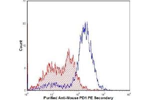 Flow Cytometry (FACS) image for anti-Programmed Cell Death 1 (PDCD1) antibody (ABIN951270) (PD-1 antibody)