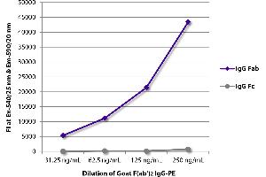 ELISA image for Goat IgG isotype control (Biotin) (ABIN375897)