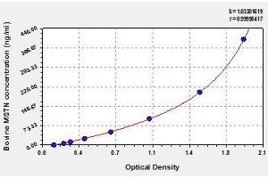 Typical standard curve (MSTN ELISA Kit)