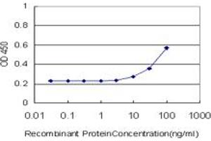 Detection limit for recombinant GST tagged PIK3CG is approximately 10ng/ml as a capture antibody. (PIK3 gamma antibody  (AA 1-100))