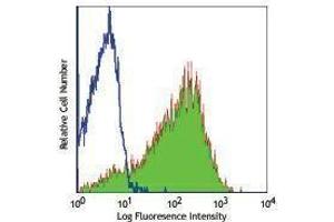 Flow Cytometry (FACS) image for anti-CD69 (CD69) antibody (ABIN2664809) (CD69 antibody)