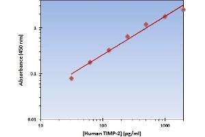 This is an example of what a typical standard curve will look like. (TIMP2 ELISA Kit)