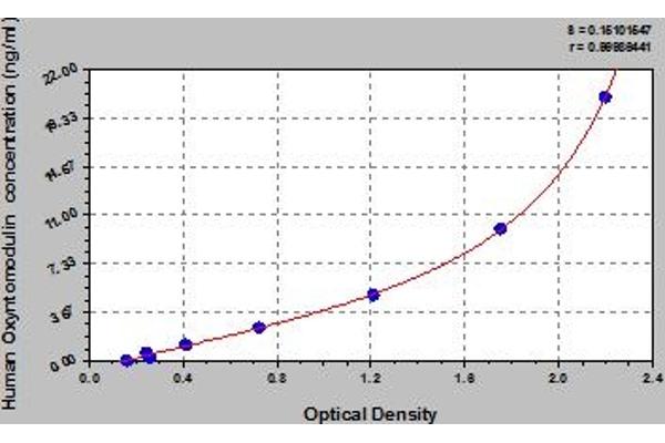 OXM ELISA Kit
