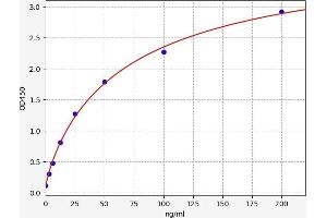 Typical standard curve (HDL ELISA Kit)