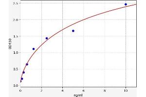 Typical standard curve (C-Peptide ELISA Kit)