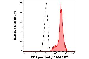 Separation of human CD5 positive lymphocytes (red-filled) from neutrophil granulocytes (black-dashed) in flow cytometry analysis (surface staining) of human peripheral whole blood stained using anti-human CD5 (MEM-32) purified antibody (concentration in sample 3 μg/mL, GAM APC). (CD5 antibody)