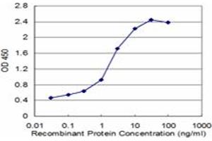 ELISA image for anti-Vaccinia Related Kinase 1 (VRK1) (AA 287-396) antibody (ABIN521352)