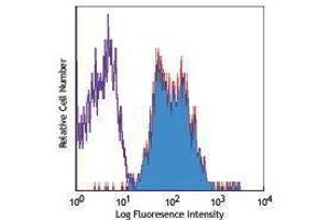 Flow Cytometry (FACS) image for anti-Integrin beta 1 (ITGB1) antibody (Alexa Fluor 647) (ABIN2657729) (ITGB1 antibody  (Alexa Fluor 647))