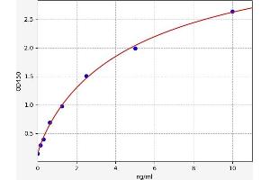 Typical standard curve (Caspase 10 ELISA Kit)