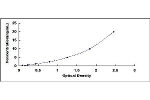 Typical standard curve (JAG2 ELISA Kit)