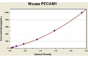 Diagramm of the ELISA kit to detect Mouse PECAM1with the optical density on the x-axis and the concentration on the y-axis.