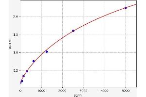 Typical standard curve (S1PR2 ELISA Kit)