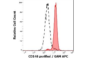 Separation of human neutrophil granulocytes (red-filled) from lymphocytes (black-dashed) in flow cytometry analysis (surface staining) of human peripheral whole blood stained using anti-human CD148 (MEM-CD148/05) purified antibody (concentration in sample 2 μg/mL, GAM APC). (PTPRJ antibody  (AA 1-444))