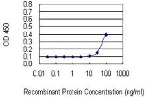 Detection limit for recombinant GST tagged SSB is 10 ng/ml as a capture antibody.