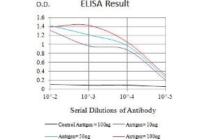 Black line: Control Antigen (100 ng),Purple line: Antigen (10 ng), Blue line: Antigen (50 ng), Red line:Antigen (100 ng) (CD53 antibody)
