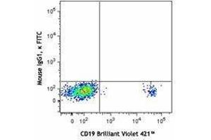 Flow Cytometry (FACS) image for anti-Complement Component (3d/Epstein Barr Virus) Receptor 2 (CR2) antibody (FITC) (ABIN2661377) (CD21 antibody  (FITC))