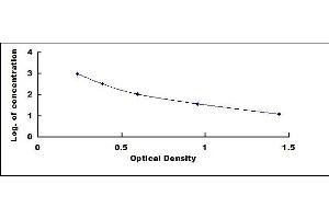 Typical standard curve (Inhibin alpha ELISA Kit)