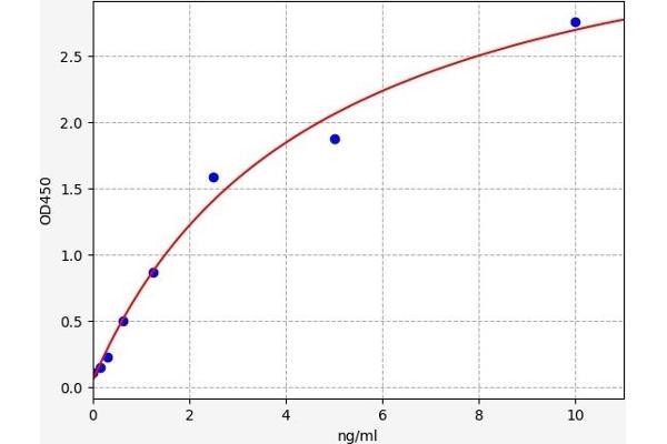 BCAR3 ELISA Kit