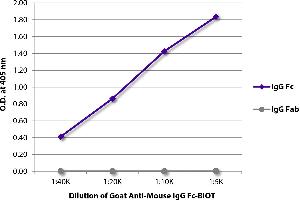 ELISA plate was coated with purified mouse IgG Fc and IgG Fab. (Goat anti-Mouse IgG (Fc Region) Antibody (Biotin))