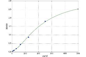 A typical standard curve (MSRA ELISA Kit)