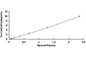 Typical standard curve (ABI1 ELISA Kit)