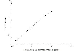 Typical standard curve (HCCS ELISA Kit)
