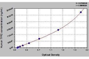 Typical standard curve (Trefoil Factor 2 ELISA Kit)