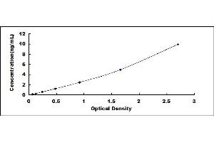 Typical standard curve (ABCG1 ELISA Kit)