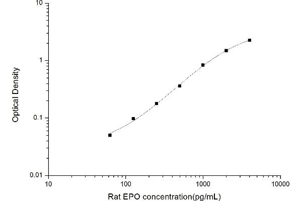 EPO ELISA Kit