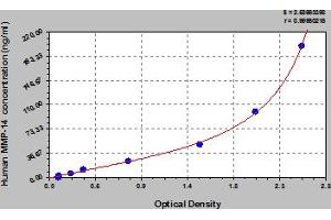 Typical Standard Curve (MMP14 ELISA Kit)
