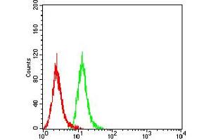Flow Cytometry (FACS) image for anti-CD63 (CD63) (AA 103-203) antibody (ABIN5684142)