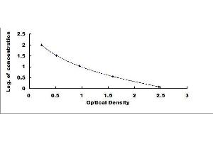 Typical standard curve (NAMPT ELISA Kit)