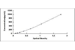 Typical standard curve (CCL13 ELISA Kit)